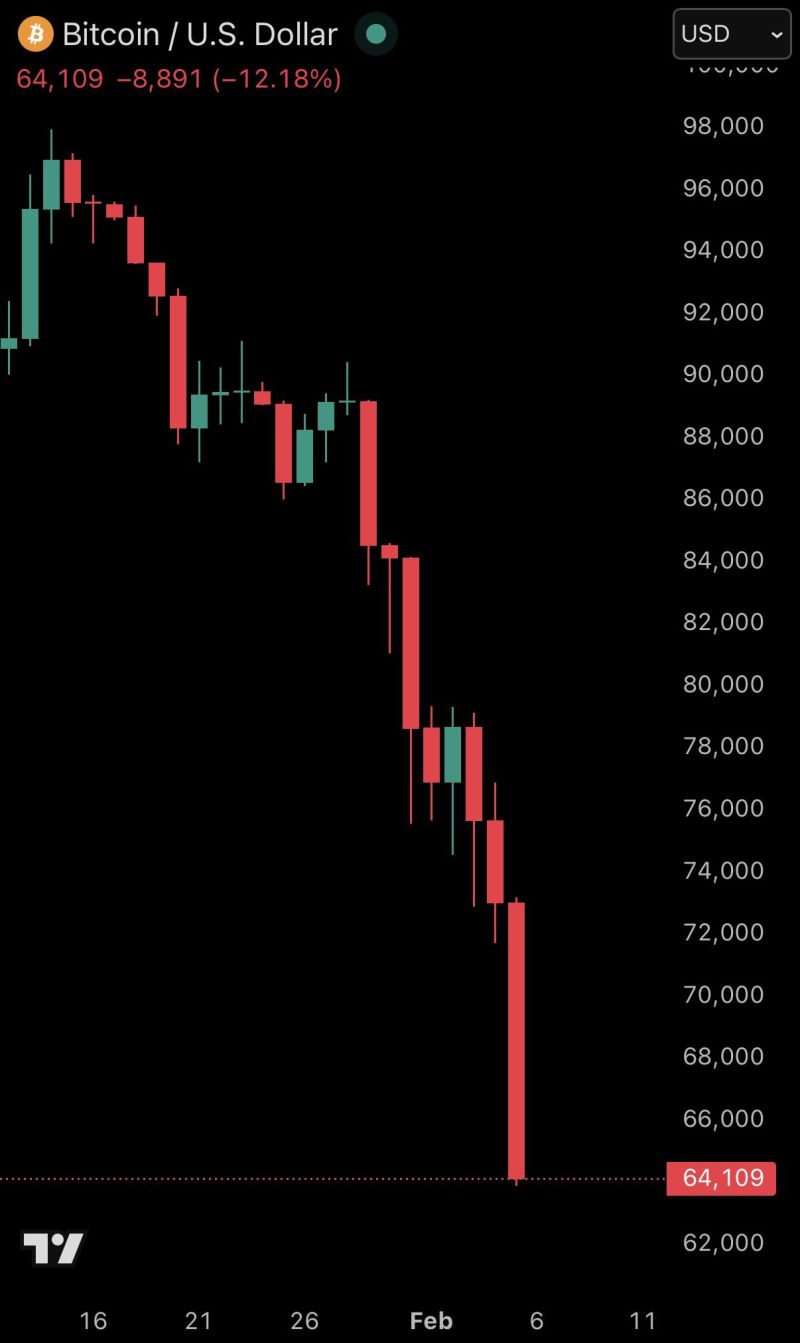 Image for the Tweet beginning: BREAKING: Bitcoin falls below $64,000,