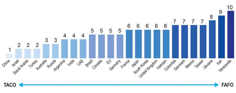 Image for the Tweet beginning: taco: trump always chickens out