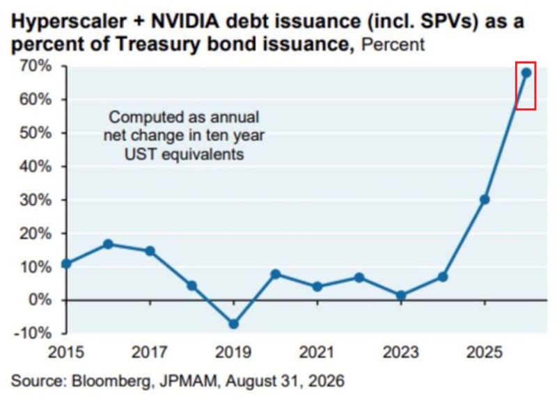 Image for the Tweet beginning: We believe the AI debt